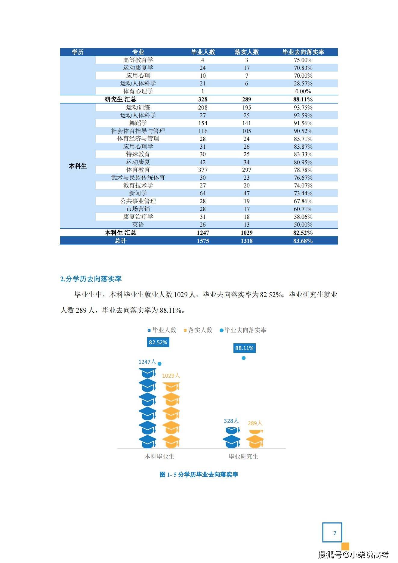 天津体育学院2022届结业生就业量量陈述