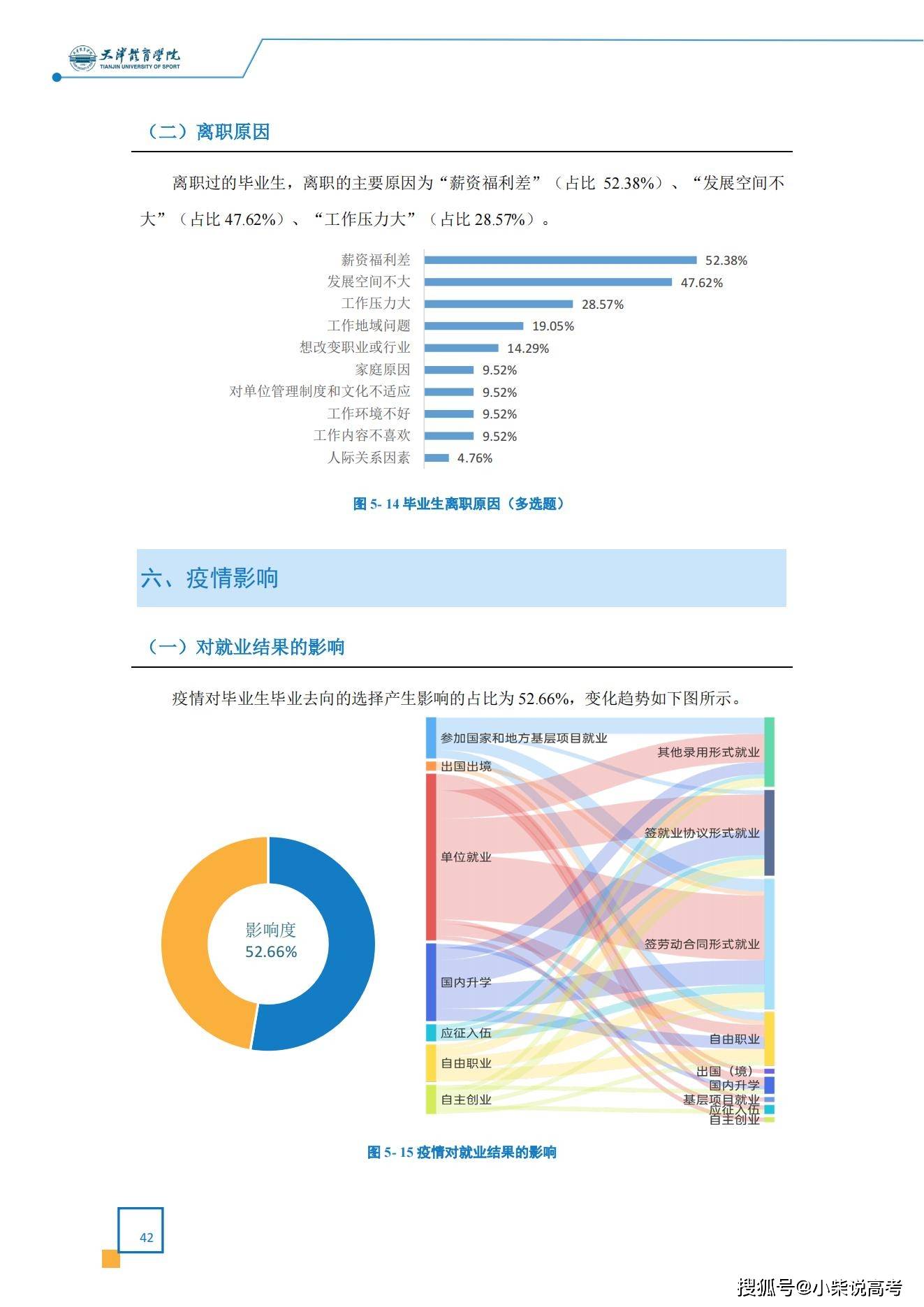 天津体育学院2022届结业生就业量量陈述