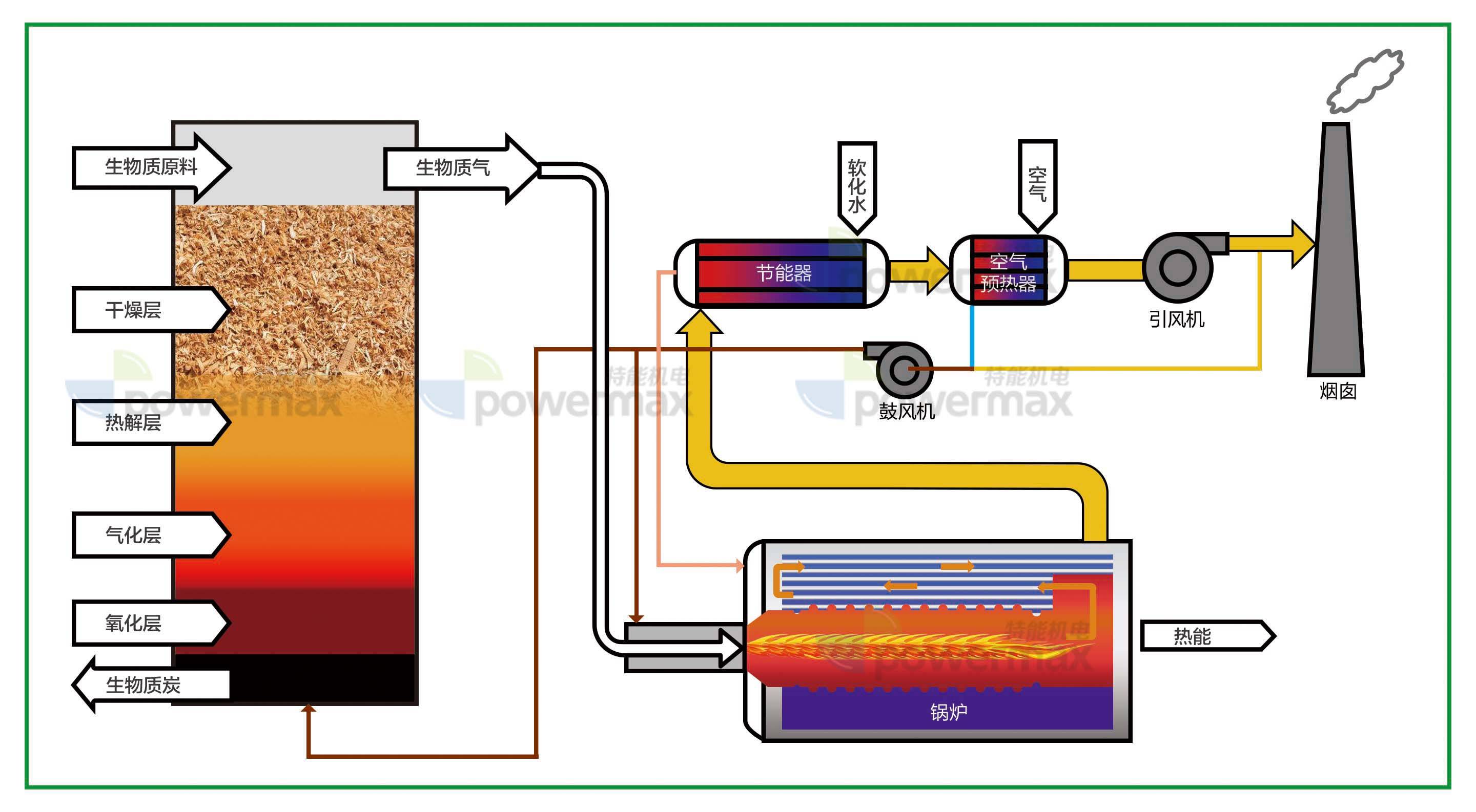 生物质锅炉的技术原理及模型应用