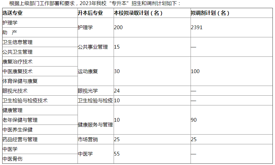 西南醫科大學2023年專升本招生簡章發佈:含招生計劃和考試時間!