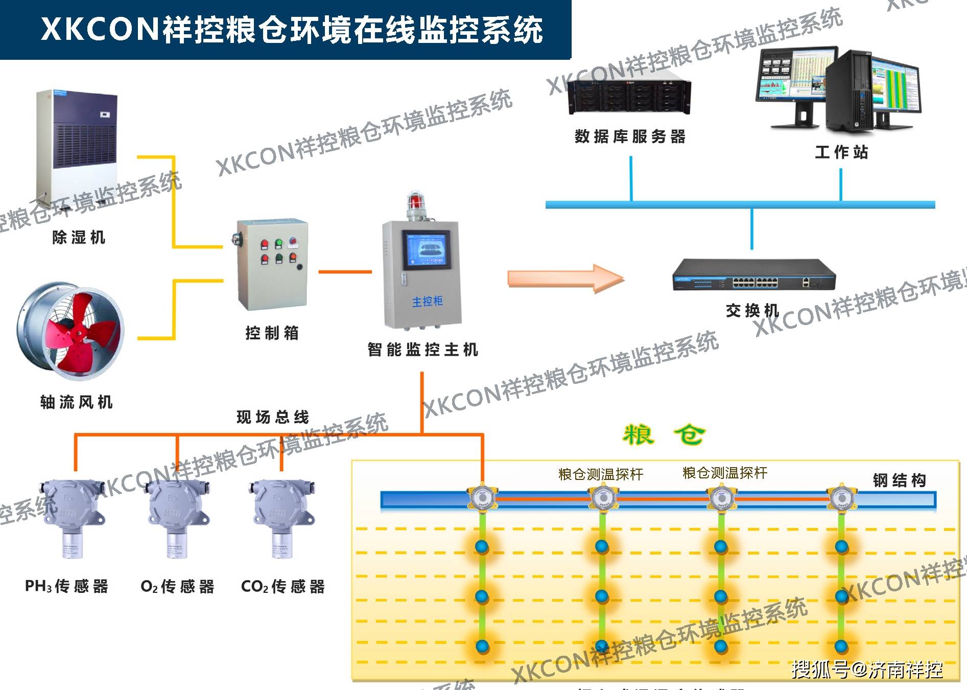 粮仓粮库环境综合监控系统具备的五大重要功能_变化_温度_粮堆