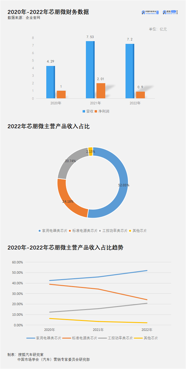 财报解析|芯朋微2022年净利润同比下降55.36% 向车规级芯片进发难度仍大_搜狐汽车_搜狐网