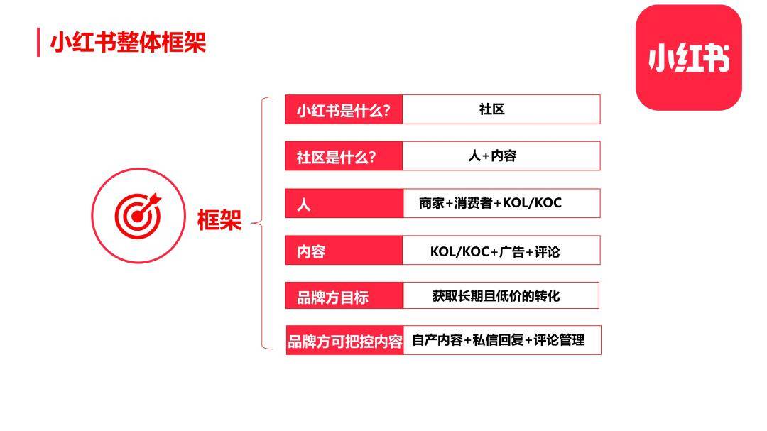 小红书整体框架及弄法（免费下载）