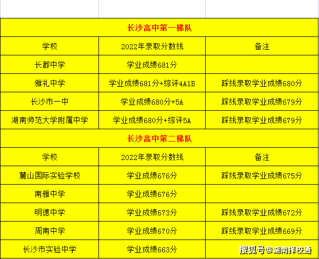 專科學校排名及分數線湖南_2023年湖南專科學校的排名錄取分數線_湖南各大?？茖W校錄取分數線