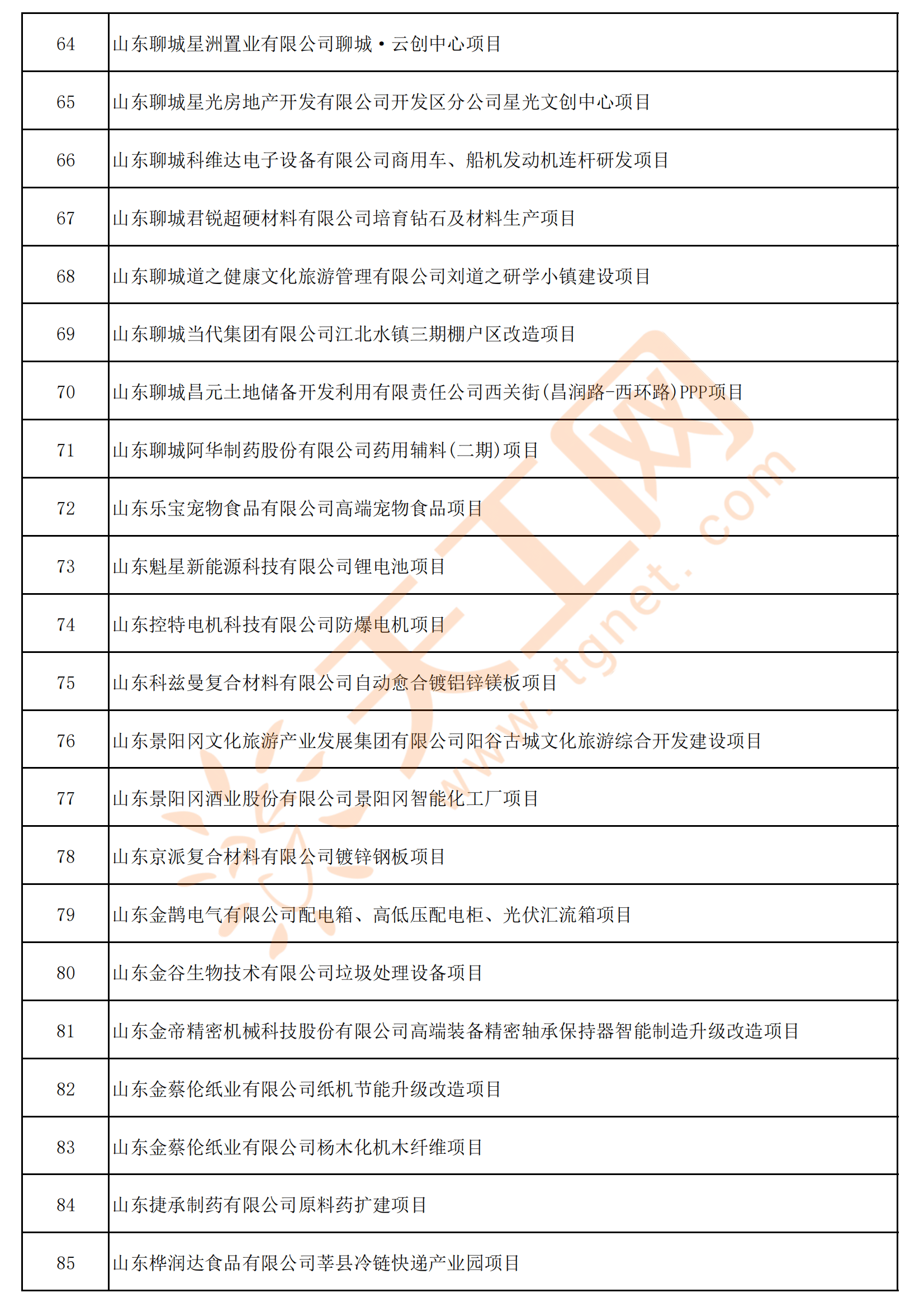 山东省聊城市2023年市级重点项目名单