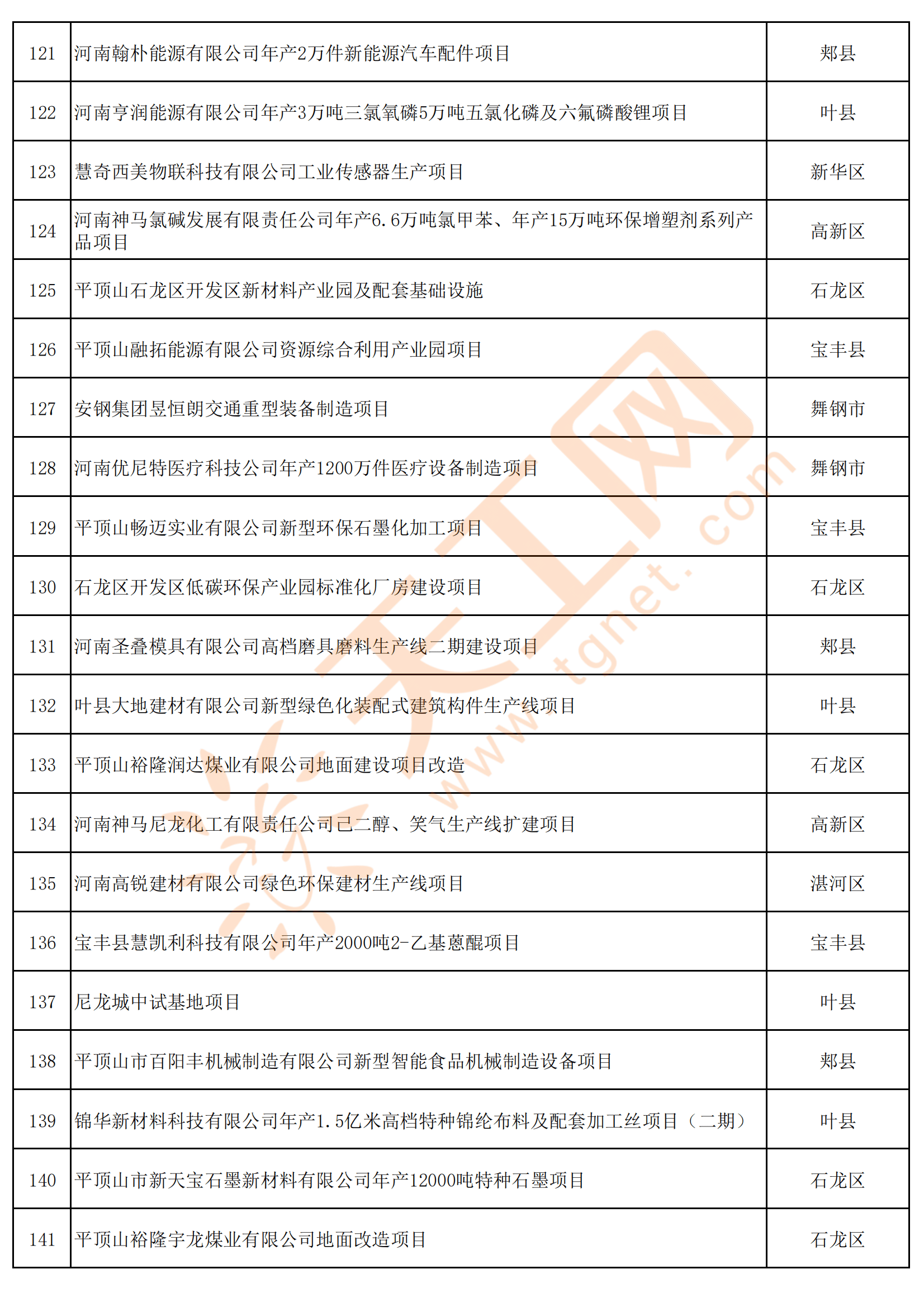 河南省平顶山市2023年第一批重点建设项目名单