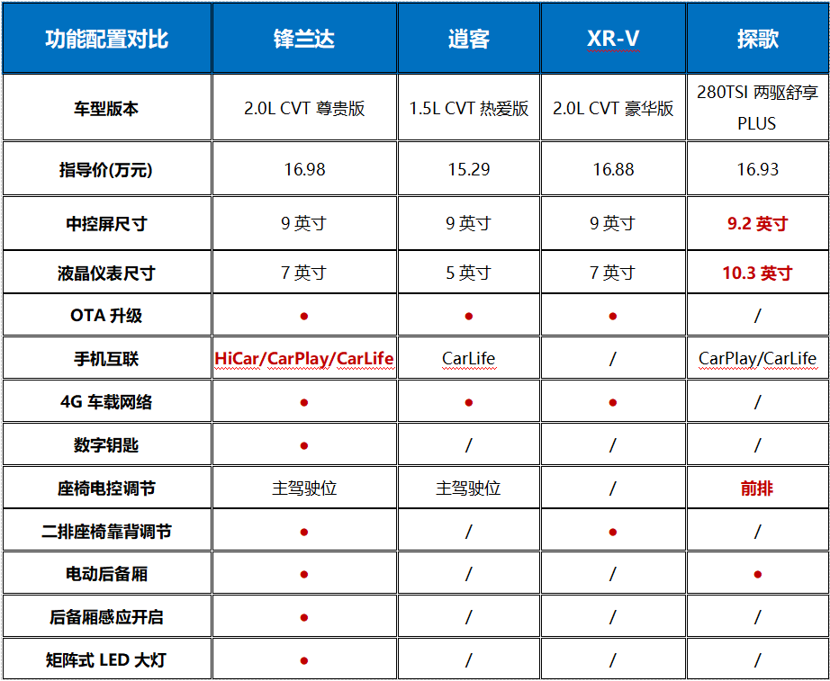 2022锋兰达配置参数图片