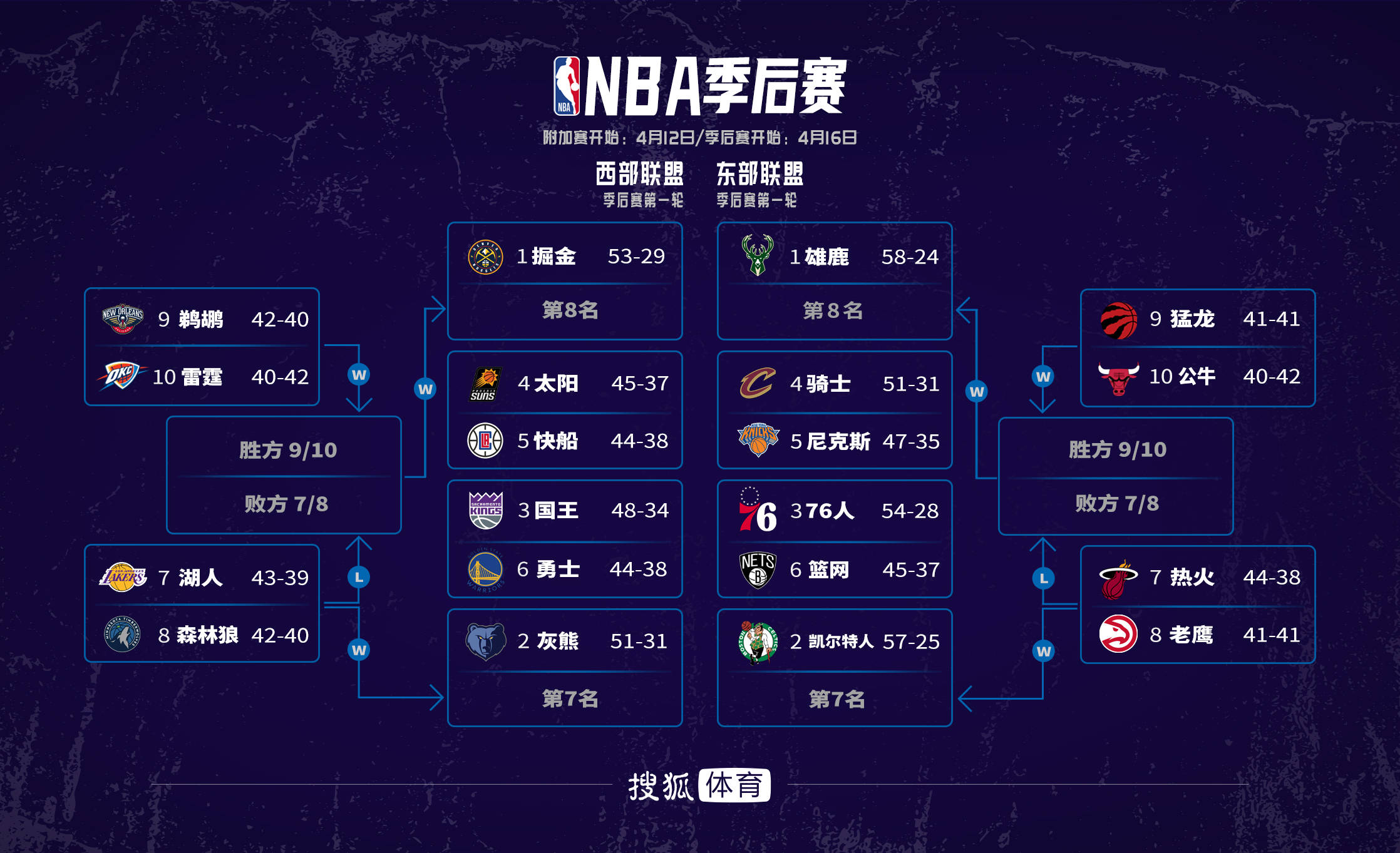 北京时间2023年4月10日,nba常规赛正式完成收官,季后赛及附加赛对阵也