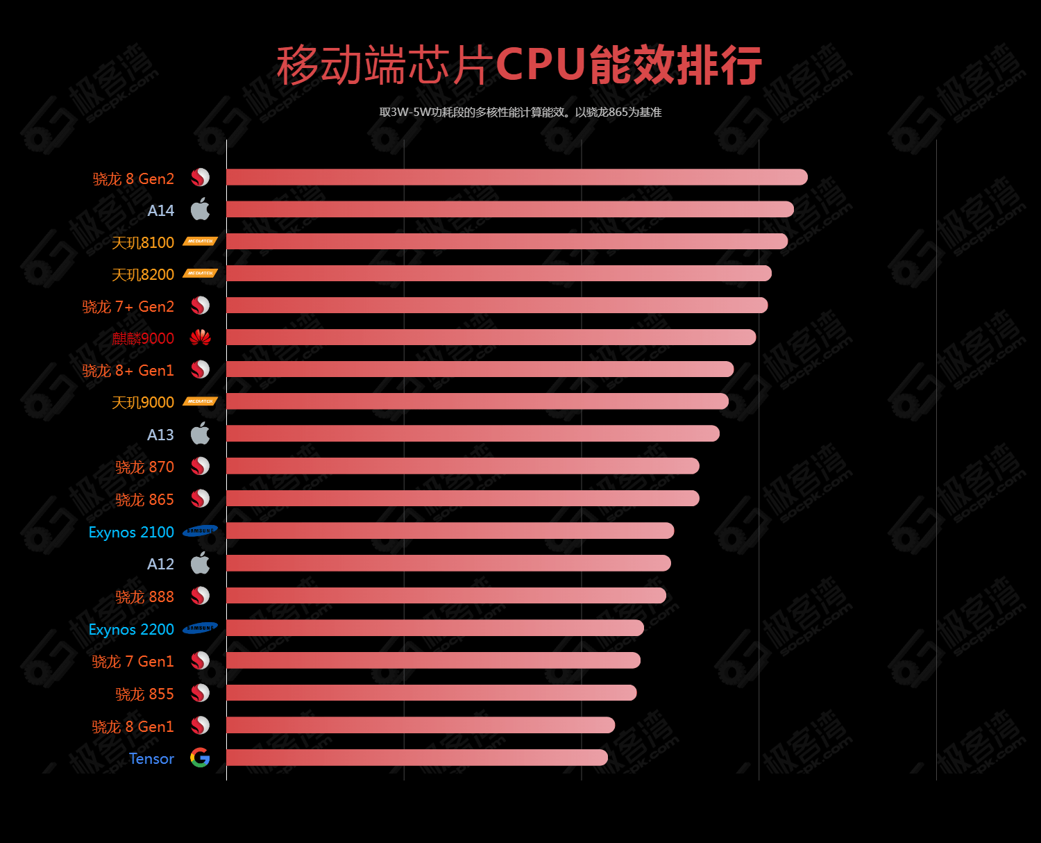 4最新手機芯片性能排行版,包含cpu,gpu性能及能效比圖(來源於極客彎)