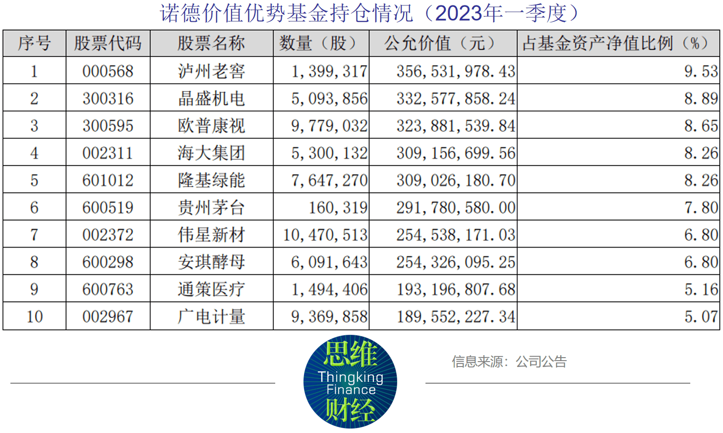 诺德基金一季度规模下滑 多数混合型产品下跌