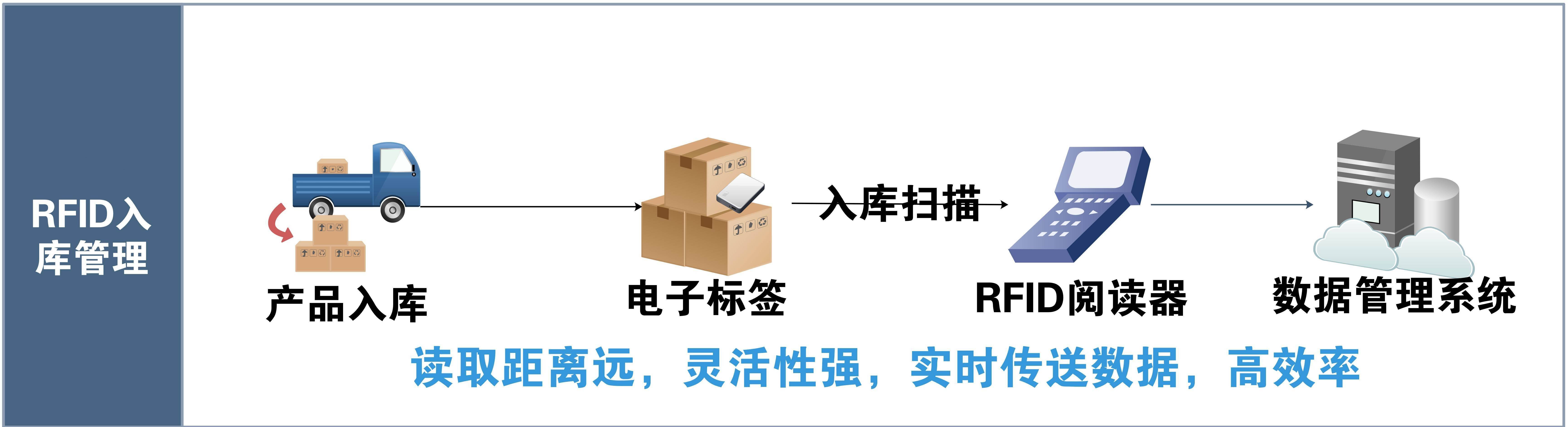 rfid再迎新机遇,为什么大家都看上了rfid技术?_管理_应用_进行