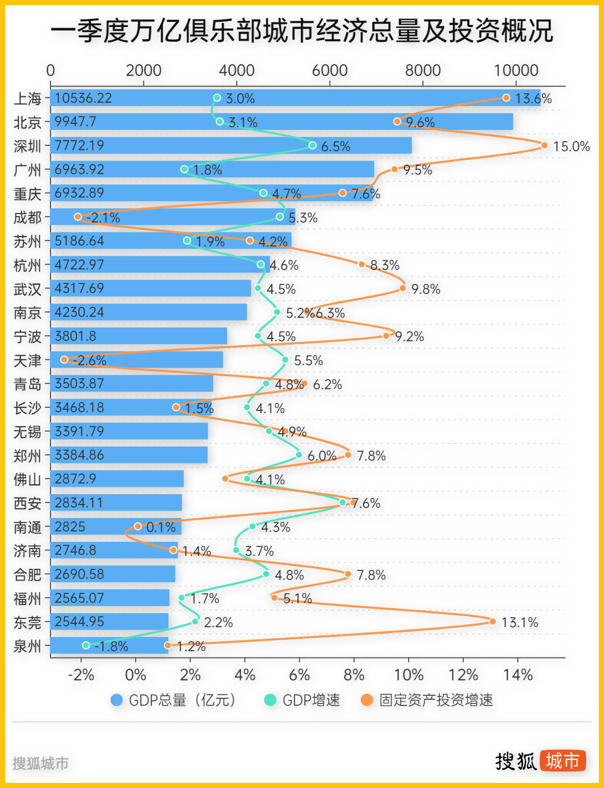 万亿俱乐部投资榜：深圳增速15%居首，郑州民资增长3.8%拔头筹