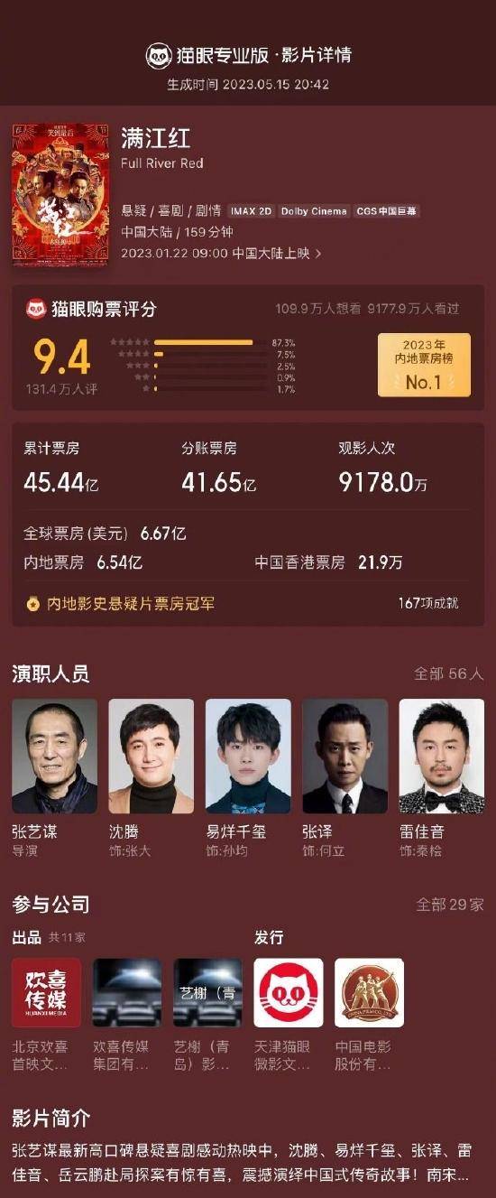 《满江红》最终票房定格45.44亿 位列中国影史第6位