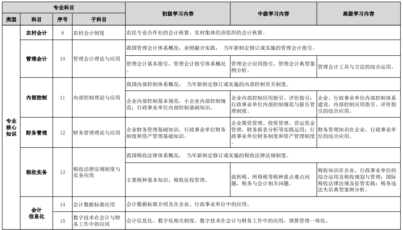 2023年度广东省会计专业技术人员继续教育专业科目学习事项的通知