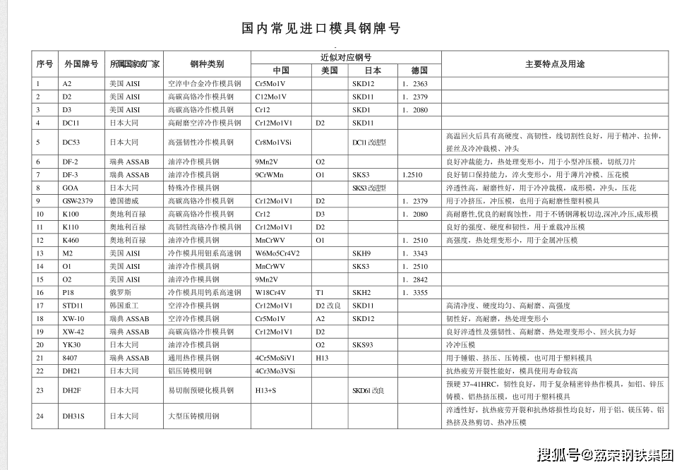 2842模具钢板,加工性能好_温度_板材_韧性