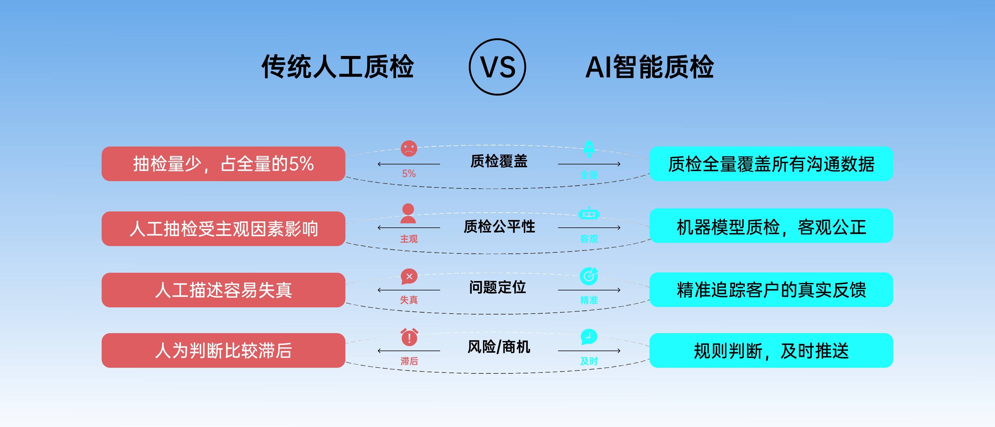 双重ai应用丨会话智能 智能质检将引爆新一轮销售增长