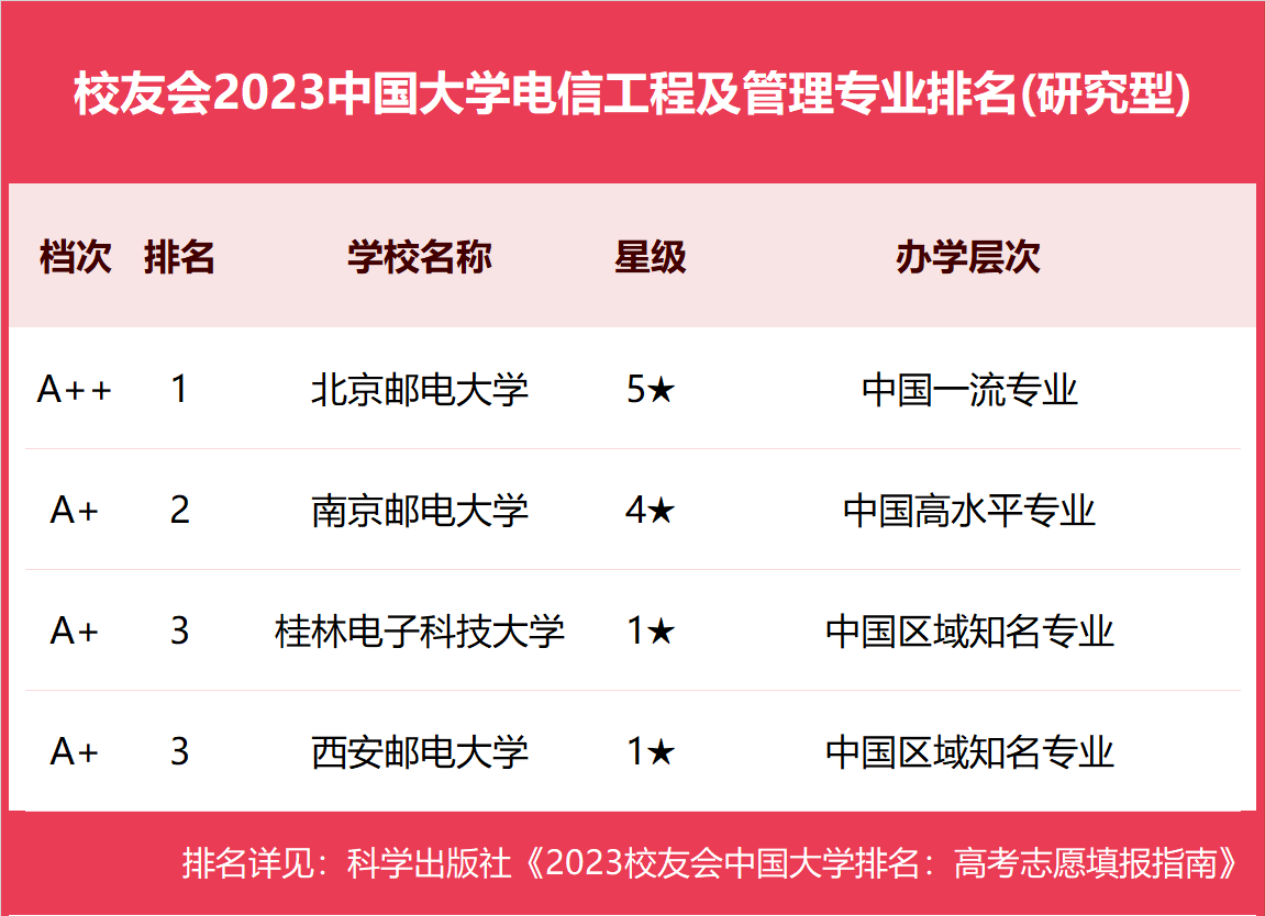 在最新校友會2023中國大學電信工程及管理專業排名(應用型)中,保定