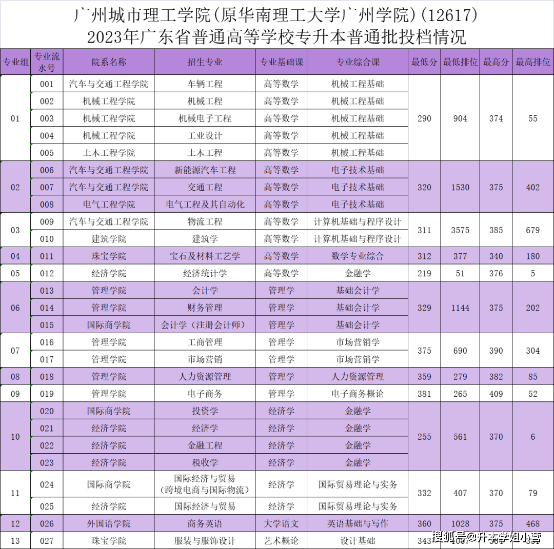 广东东软学院分数线_广东东软学院2b_广东东软学院升本