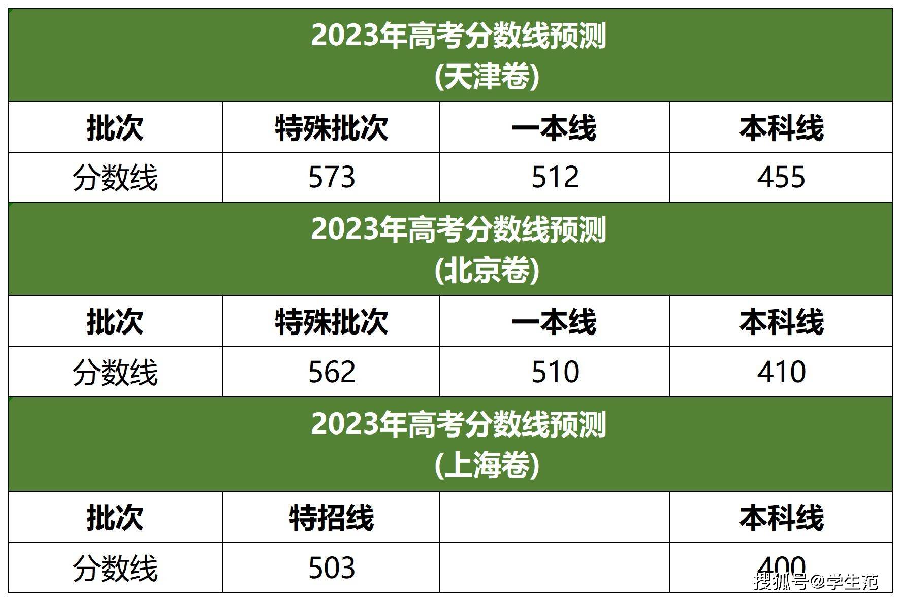 上海高考线2021_上海市高考分数线_上海高考分数线段