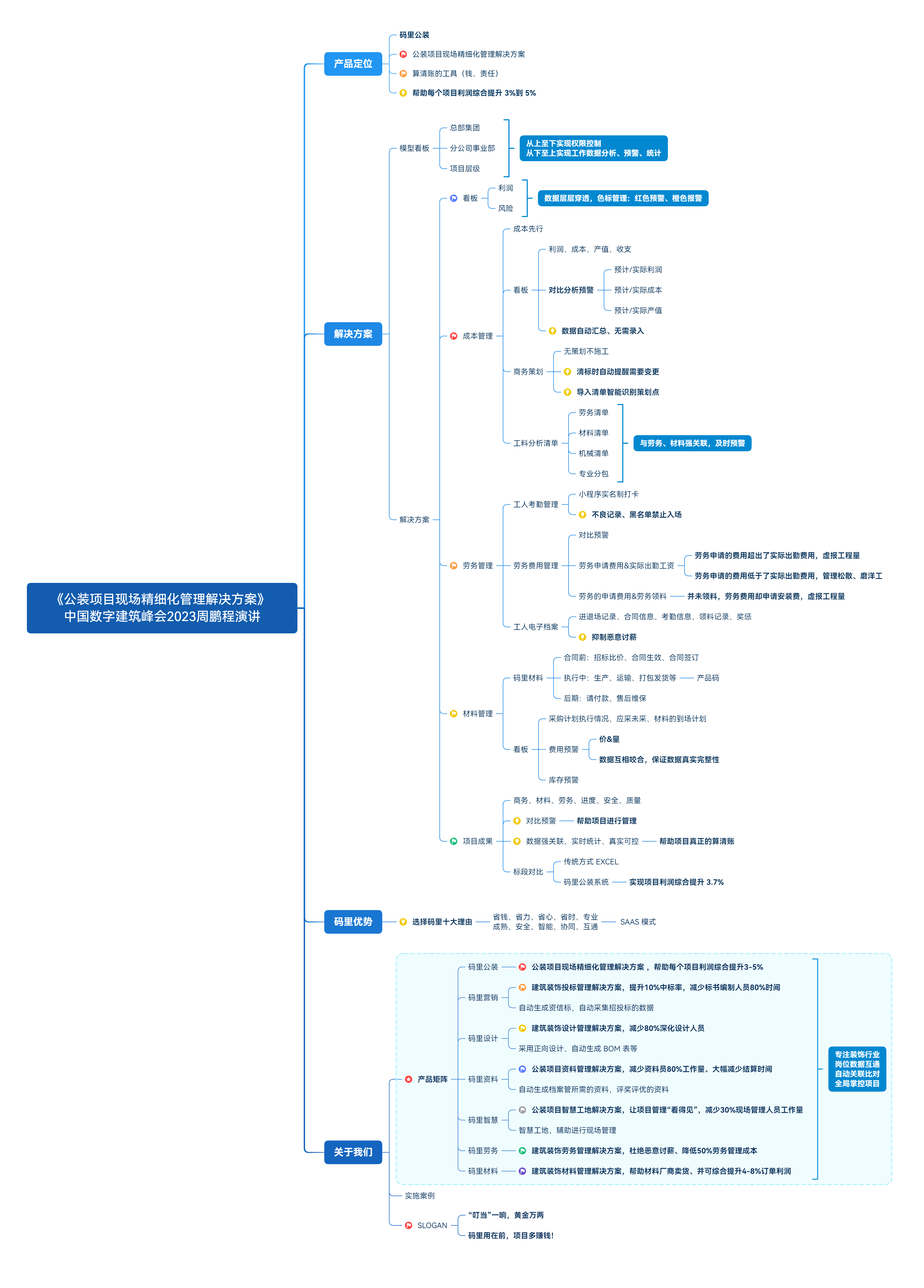 现场精细化管理解决方案—中国数字建筑峰会2023周鹏程演讲思维导图