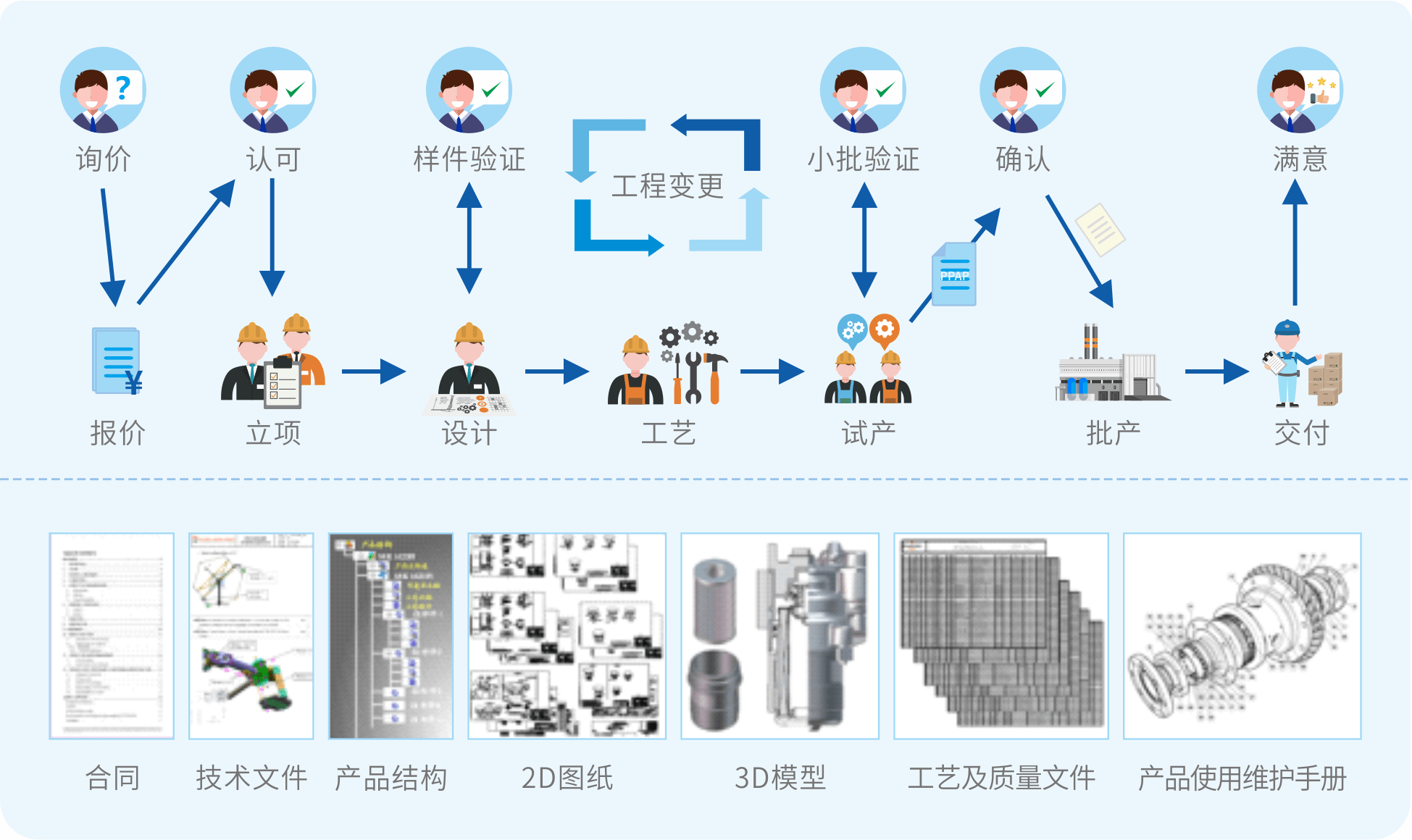 PLM产品生命周期管理系统与生产的关系 PLM系统与生产过程管理的关系