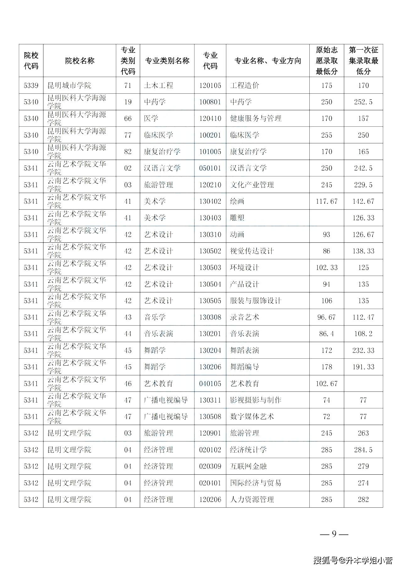 2023年西南交通大學希望學院錄取分數(shù)線(2023-2024各專業(yè)最低錄取分數(shù)線)_西南交通2020年錄取分數(shù)線_西南交通大學分專業(yè)錄取分數(shù)線