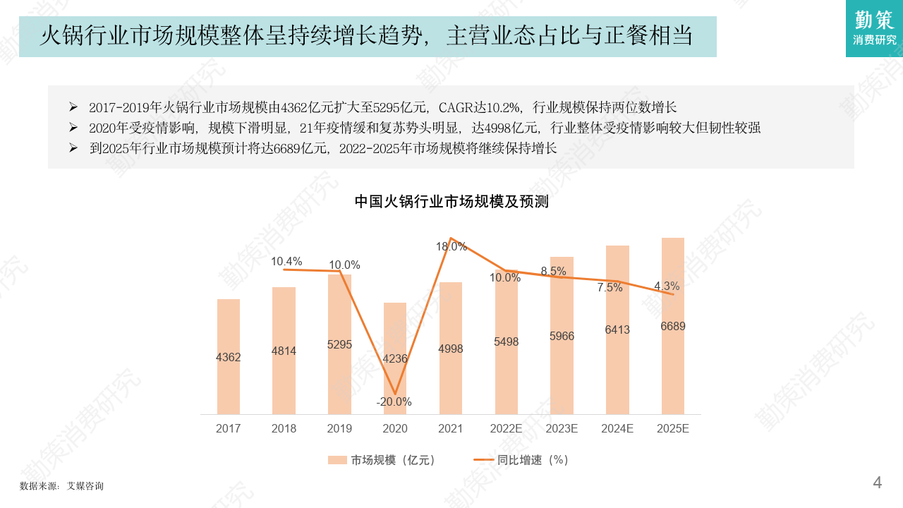 2023年火锅行业发展趋势报告_规模_影响_疫情