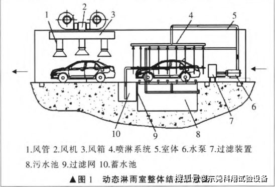 汽车淋雨线设计要点-汽车淋雨检测线设计要点