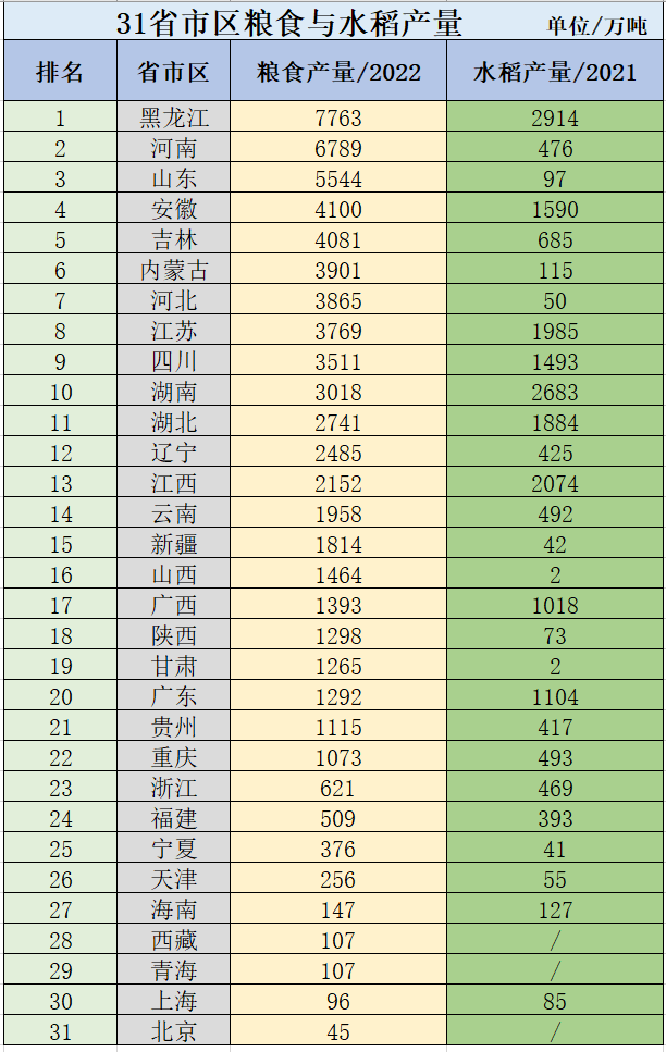 31省市区粮食及水稻产量排行,黑龙江第一,两湖与江苏山东最全面_江汉