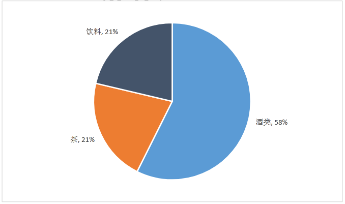 【bhi】244 個飲料相關項目列入2023年省重點,貴州數量最多_省份_統計