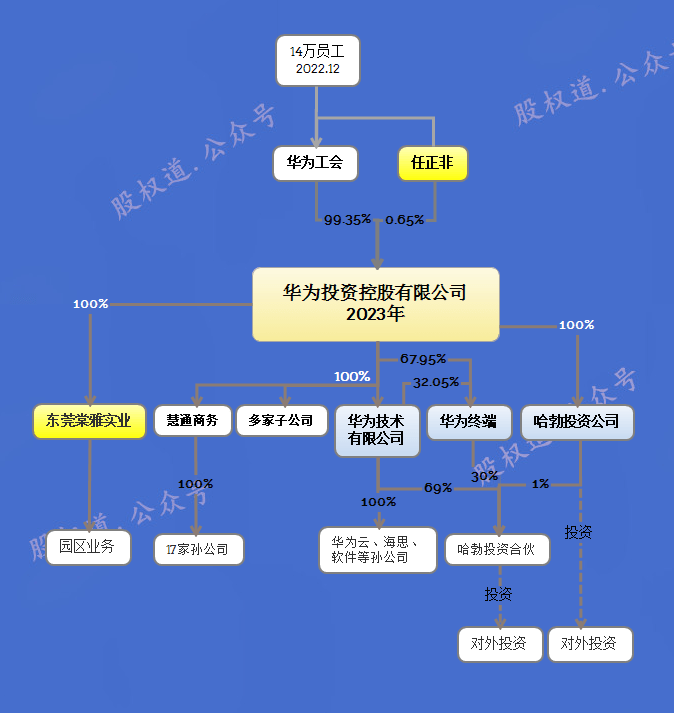 华为集团股权分配图图片