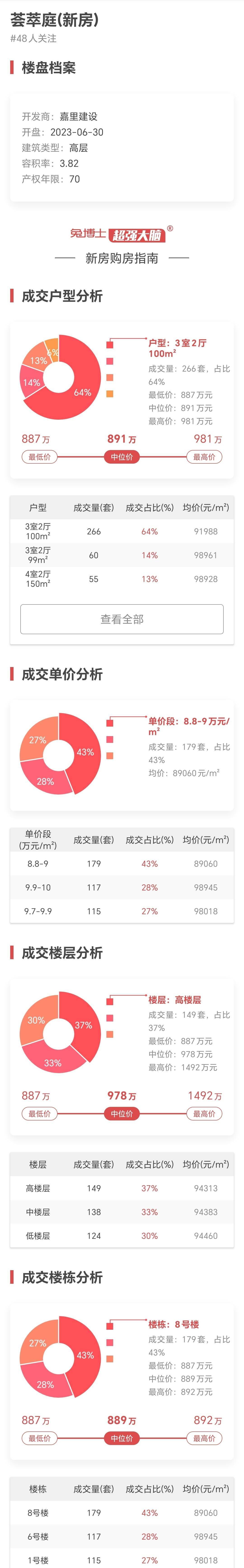 上海7月卖得最好新房NO1-“荟萃庭”成交大揭秘-搜狐大视野-搜狐新闻