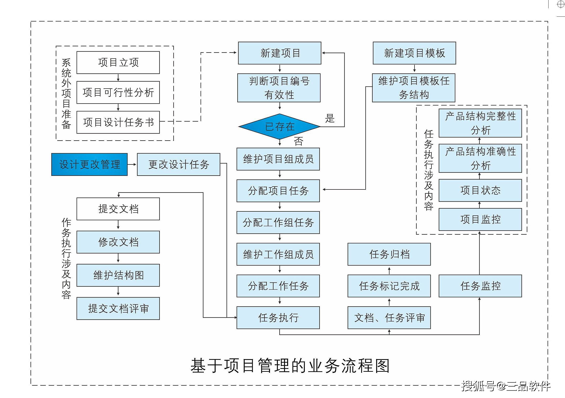 简析pdm系统与erp系统信息集成:有何差异集成必要性以及对企业有何