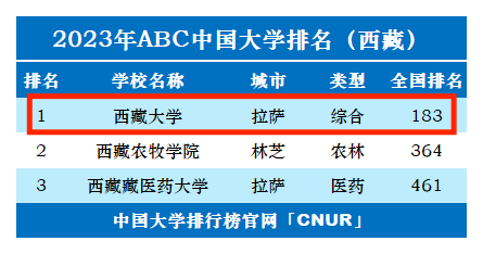 西藏大学排名_2023全国最新排名_评级_中国大学_建设_西藏自治区