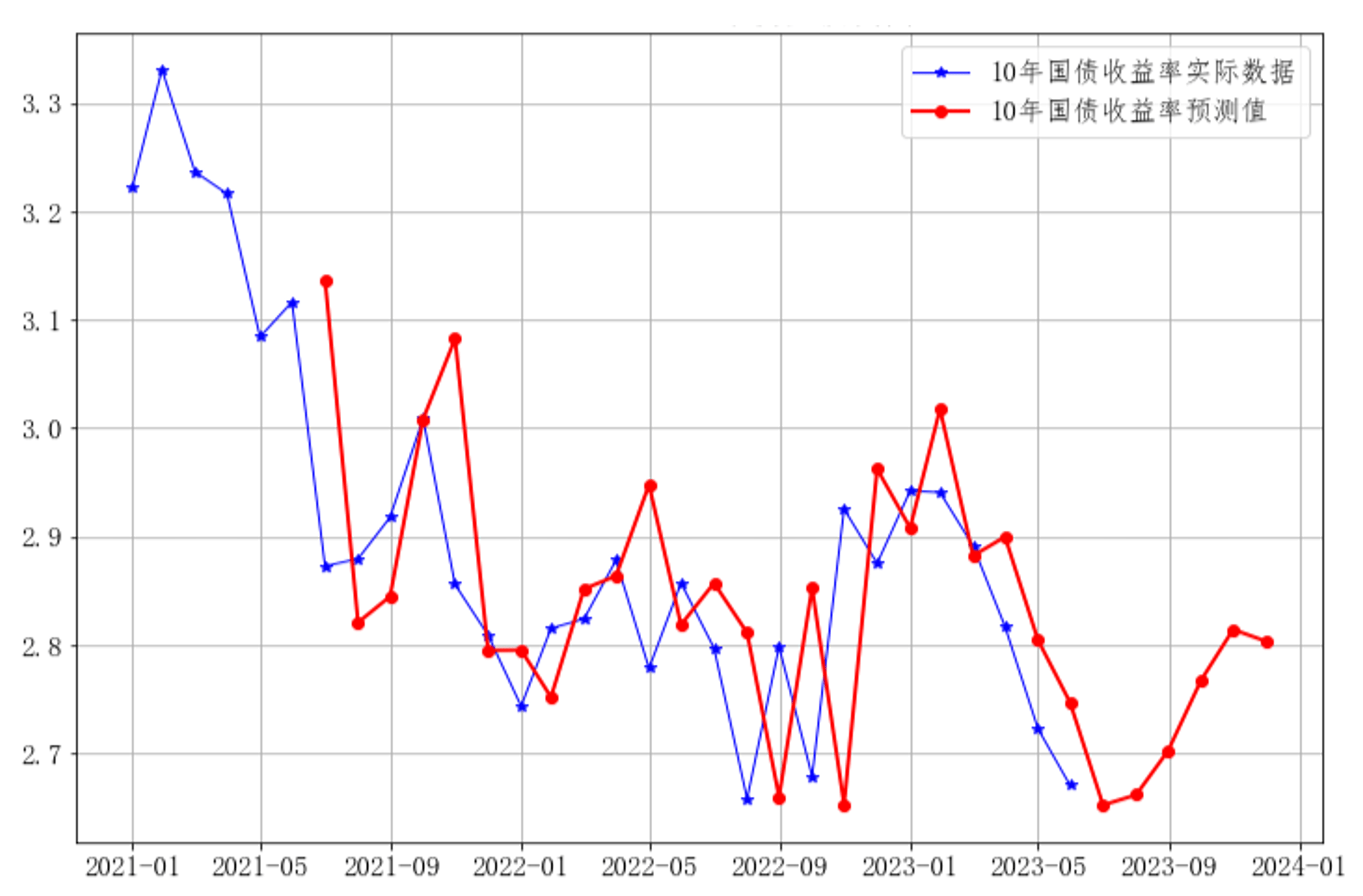 10年期国债收益率趋势的研判—基于宏观经济分析与