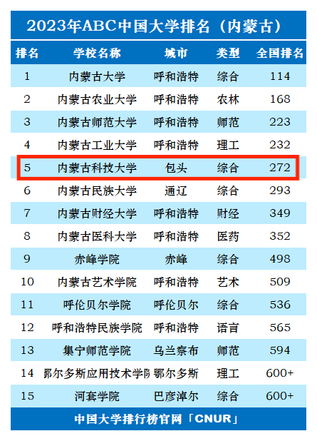 内蒙古科技大学排名_2023全国最新排名_评级_中国大学_评价_专业