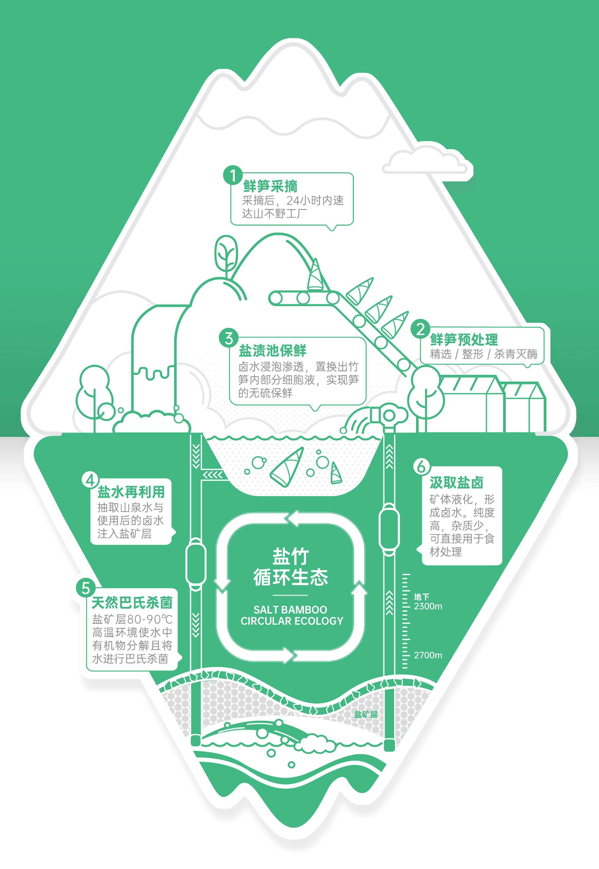 自然怎么保鲜自然?一张图了解山不野的盐竹循环生态