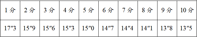 政府消防员招录体技能到底考什么？详解来了！