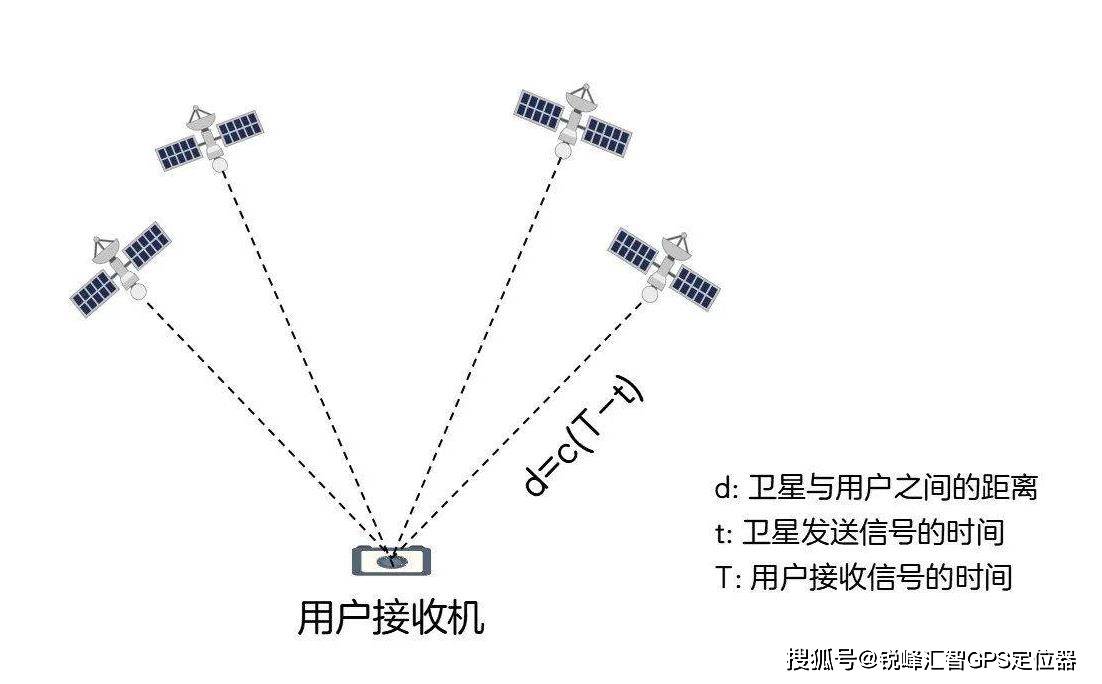 北斗卫星定位系统定位原理