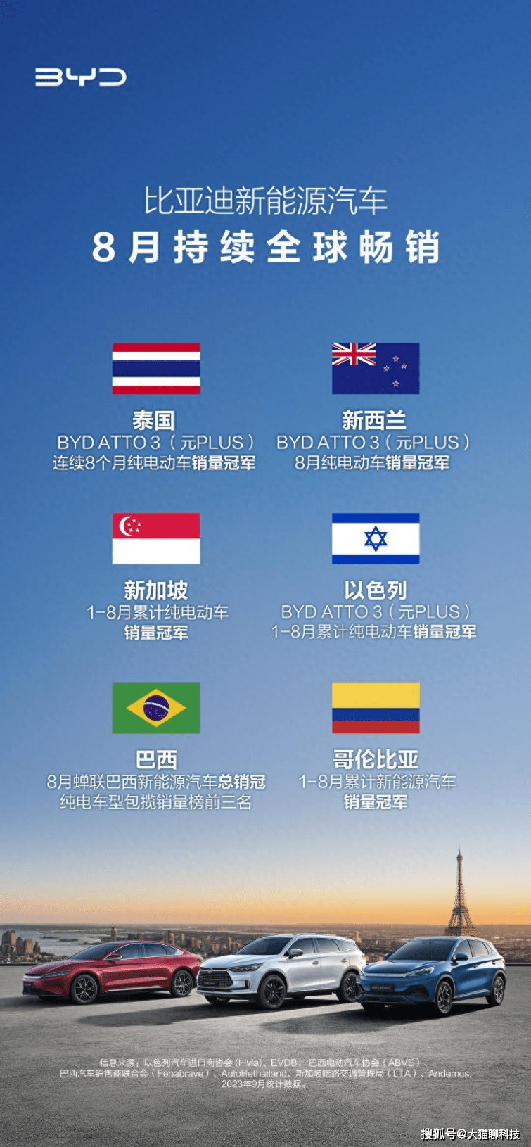 数据惊人！比亚迪8月全球销量持续领先，出口量再创新高~_搜狐汽车_搜狐网