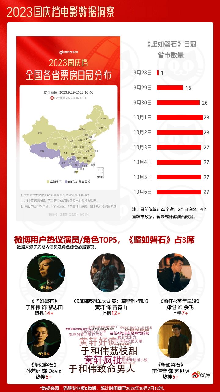 《2023国庆档电影票房27.34亿，超去年同期83%》