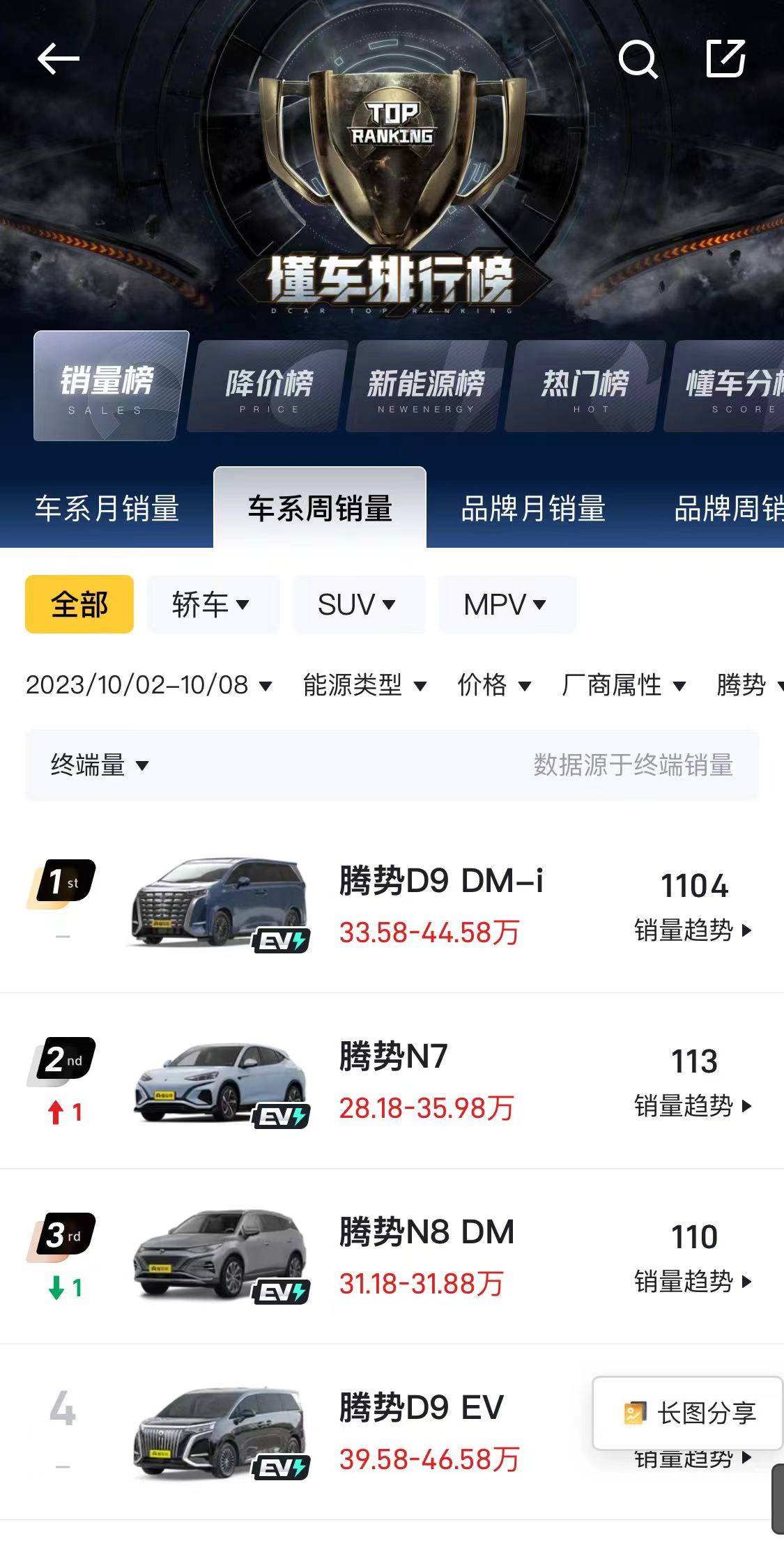 腾势N7推限时购车权益，2000元可抵2.2万元车款