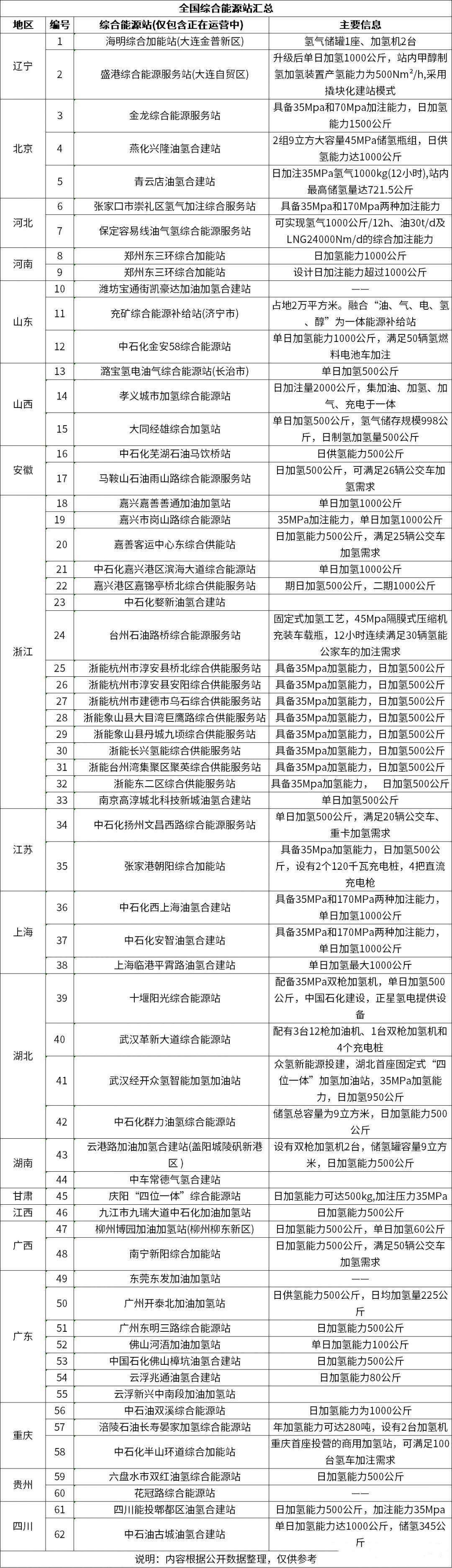 62个综合能源站！加氢站突围新方向 行业新闻 -2-