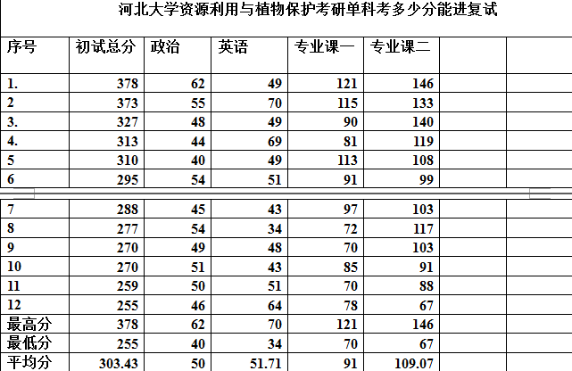 河北大學資源利用與植物保護考研單科考多少分能進複試_農業知識_檢測