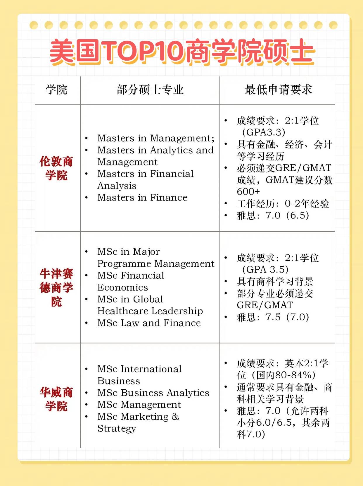 英国top10商学院硕士申请条件一览表!