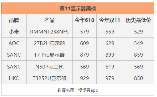 千元内显示器还有涨价的?