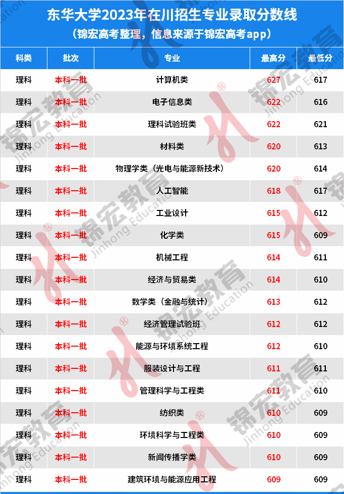 锦宏高考整理东华大学2023年本科一批招生录取数据,其录取最高分专业