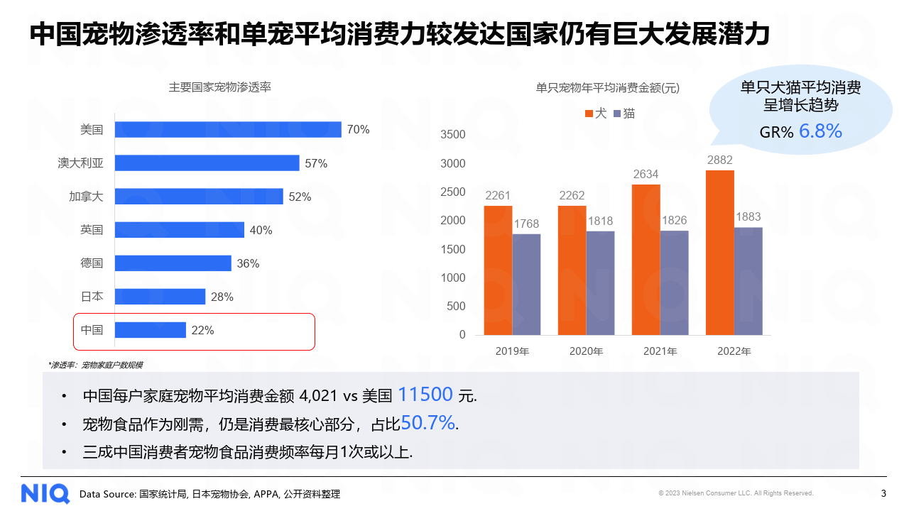 2023中國寵物食品經濟展望報告(附下載)_消費力_渠道_市場