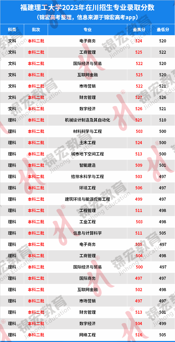 福建理工学校录取分数_2023年福建理工大学录取分数线(2023-2024各专业最低录取分数线)_福建理工2020录取分数线