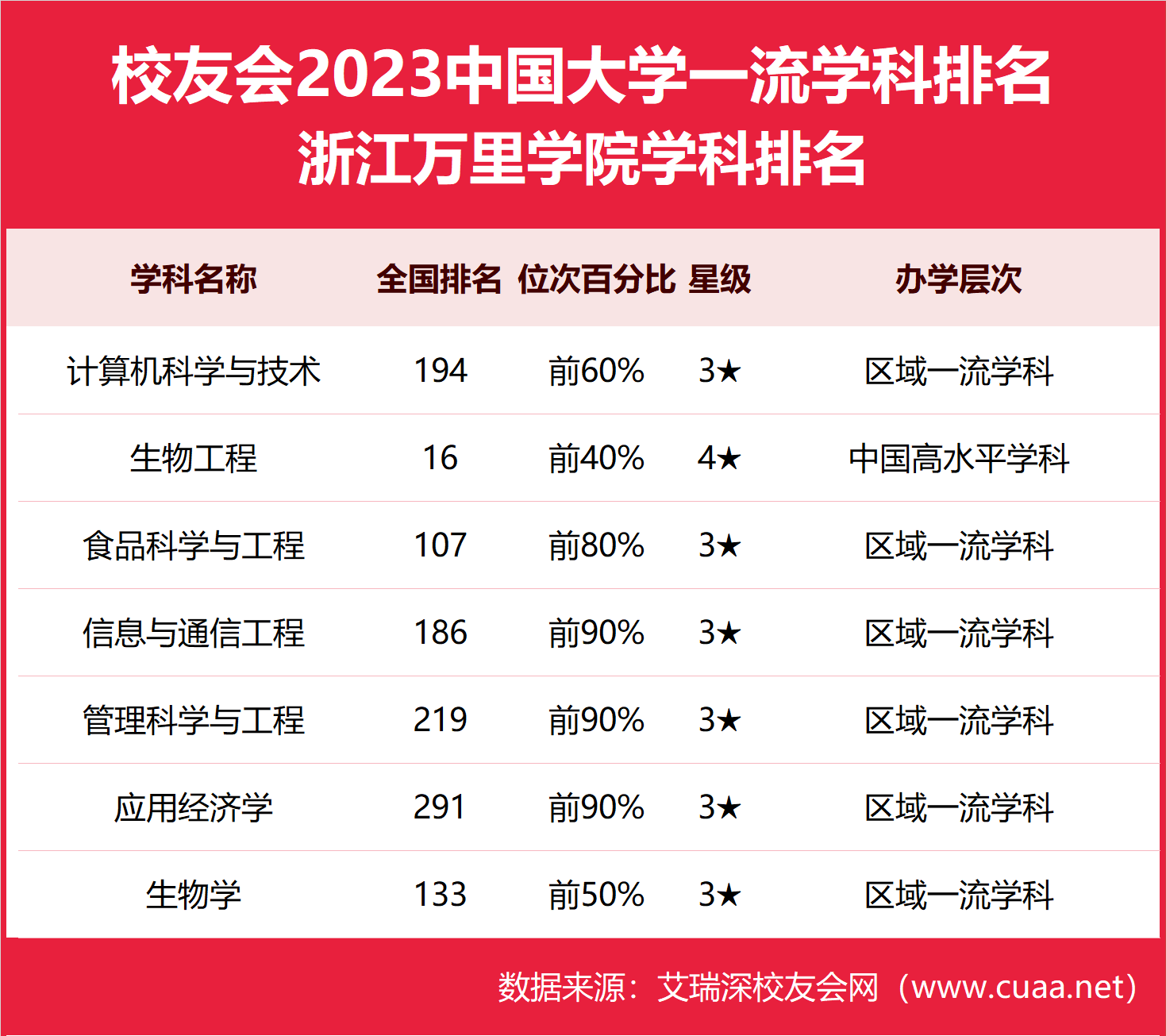 生物工程前二十,2023浙江萬里學院最好學科排名_大學_評價_中國